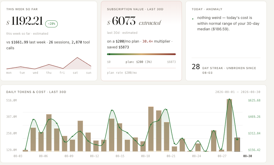 The claude view on the live instance: $1,192.21 this week so far against $1,661.99 last week, a subscription-value card reading $6,073 extracted on a $200 a month plan for a 30.4 times multiplier, an anomaly card reporting today's cost within normal range, a 28 day streak, and a daily tokens and cost chart running 1 to 30 August 2026.