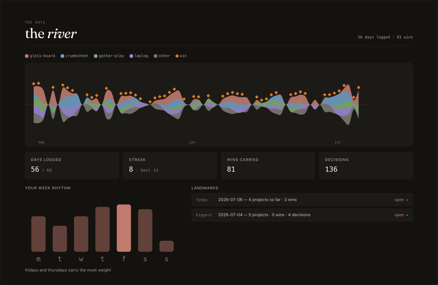 The Days view in the public tour: the river, one colored band per invented project flowing across three months, a diamond above it for each carried win, tiles for 56 of 68 days logged, a streak of 8, 81 wins carried and 136 decisions, and a week-rhythm bar chart.
